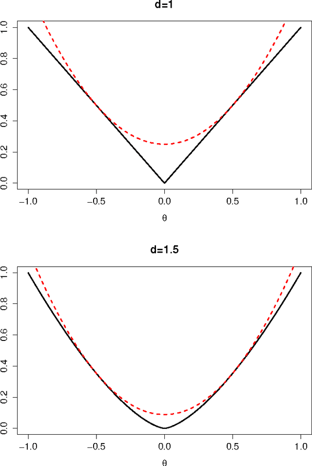 Figure 1 for An Introduction to MM Algorithms for Machine Learning and Statistical