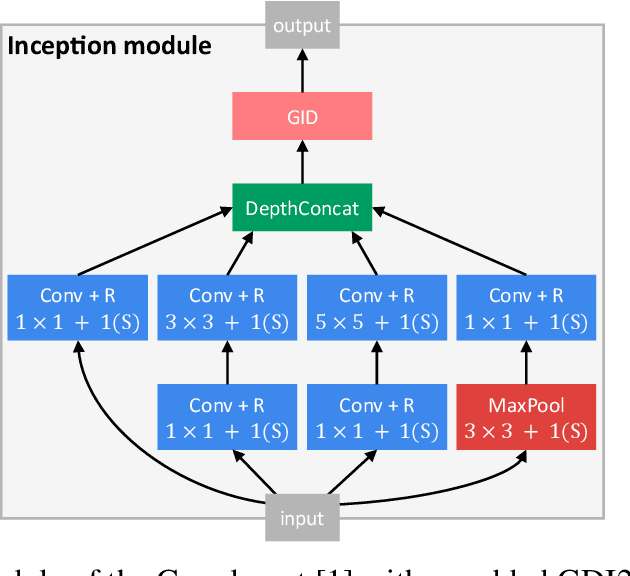 Figure 1 for Improving Convolutional Neural Networks Via Conservative Field Regularisation and Integration