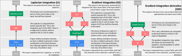 Figure 2 for Improving Convolutional Neural Networks Via Conservative Field Regularisation and Integration