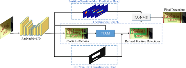 Figure 3 for MOST: A Multi-Oriented Scene Text Detector with Localization Refinement