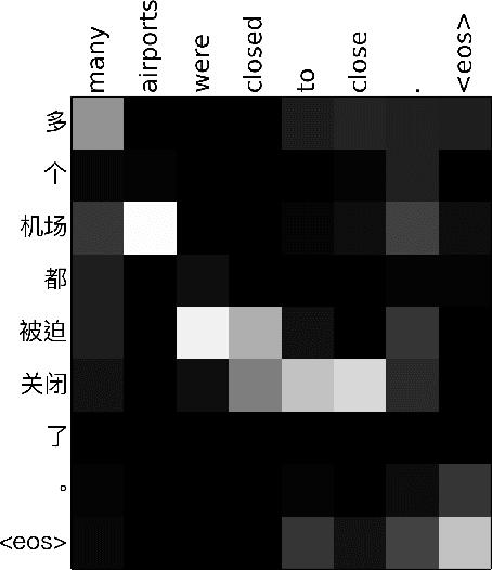 Figure 1 for Modeling Coverage for Neural Machine Translation