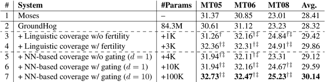 Figure 2 for Modeling Coverage for Neural Machine Translation