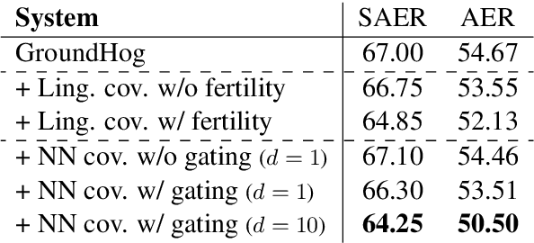 Figure 4 for Modeling Coverage for Neural Machine Translation