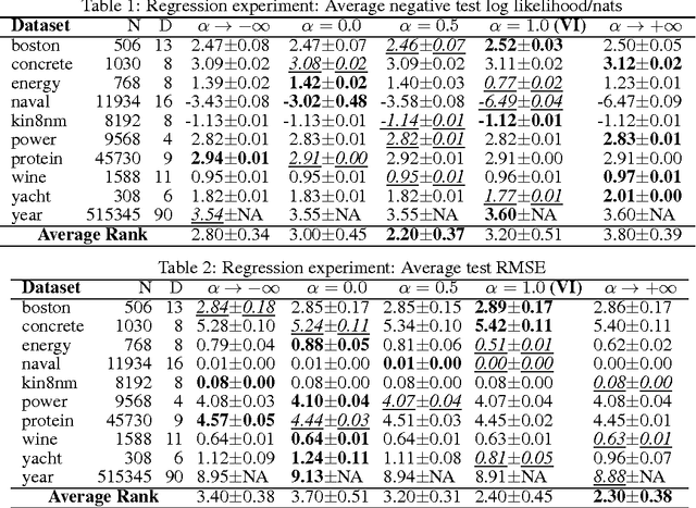 Figure 3 for Rényi Divergence Variational Inference