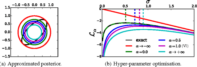 Figure 1 for Rényi Divergence Variational Inference