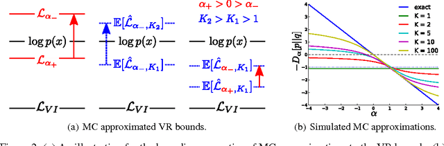 Figure 4 for Rényi Divergence Variational Inference