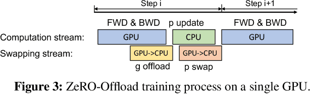 Figure 3 for ZeRO-Offload: Democratizing Billion-Scale Model Training