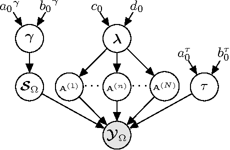 Figure 3 for Bayesian Robust Tensor Factorization for Incomplete Multiway Data