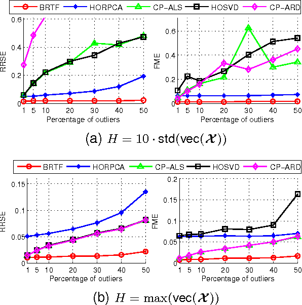 Figure 4 for Bayesian Robust Tensor Factorization for Incomplete Multiway Data
