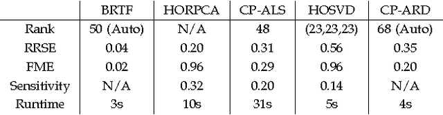 Figure 2 for Bayesian Robust Tensor Factorization for Incomplete Multiway Data