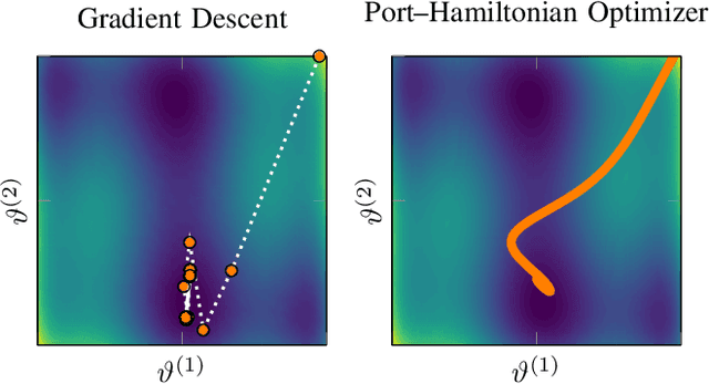 Figure 1 for Port-Hamiltonian Approach to Neural Network Training