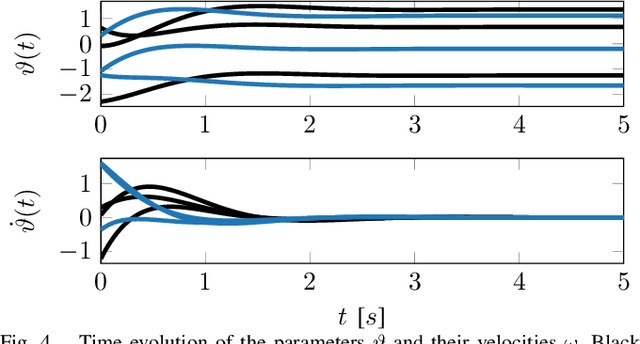 Figure 4 for Port-Hamiltonian Approach to Neural Network Training