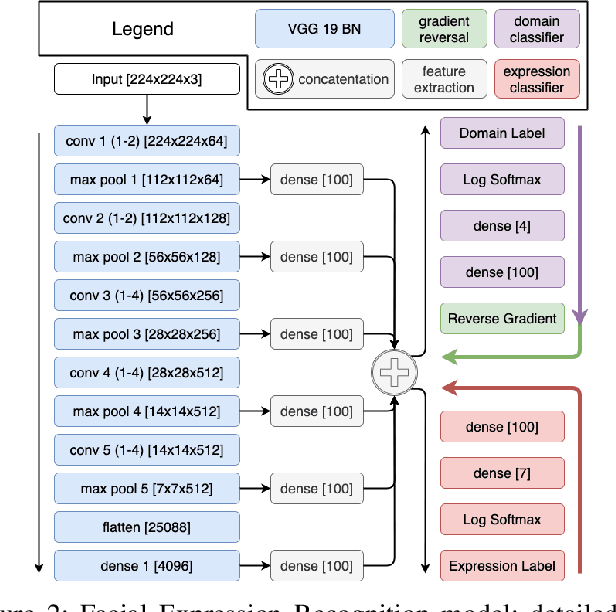 Figure 2 for Domain Adaptation for Facial Expression Classifier via Domain Discrimination and Gradient Reversal