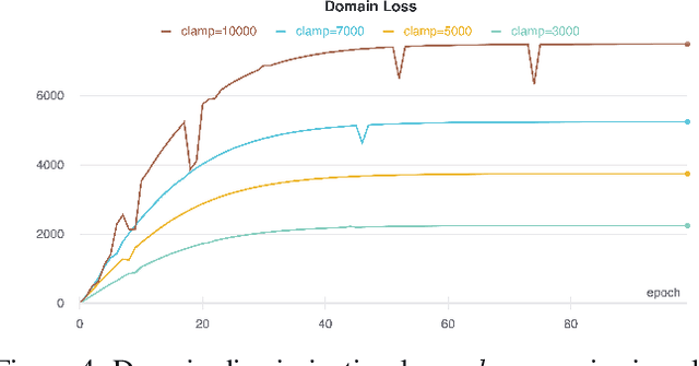 Figure 4 for Domain Adaptation for Facial Expression Classifier via Domain Discrimination and Gradient Reversal