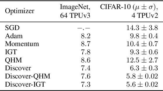 Figure 1 for Variance Reduction in Deep Learning: More Momentum is All You Need