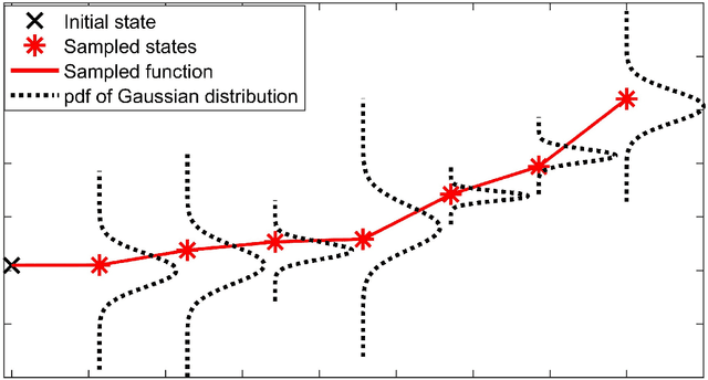 Figure 2 for Stochastic data-driven model predictive control using Gaussian processes
