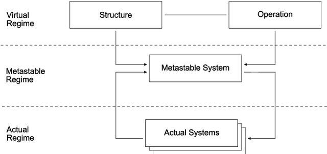 Figure 1 for Cybernetical Concepts for Cellular Automaton and Artificial Neural Network Modelling and Implementation