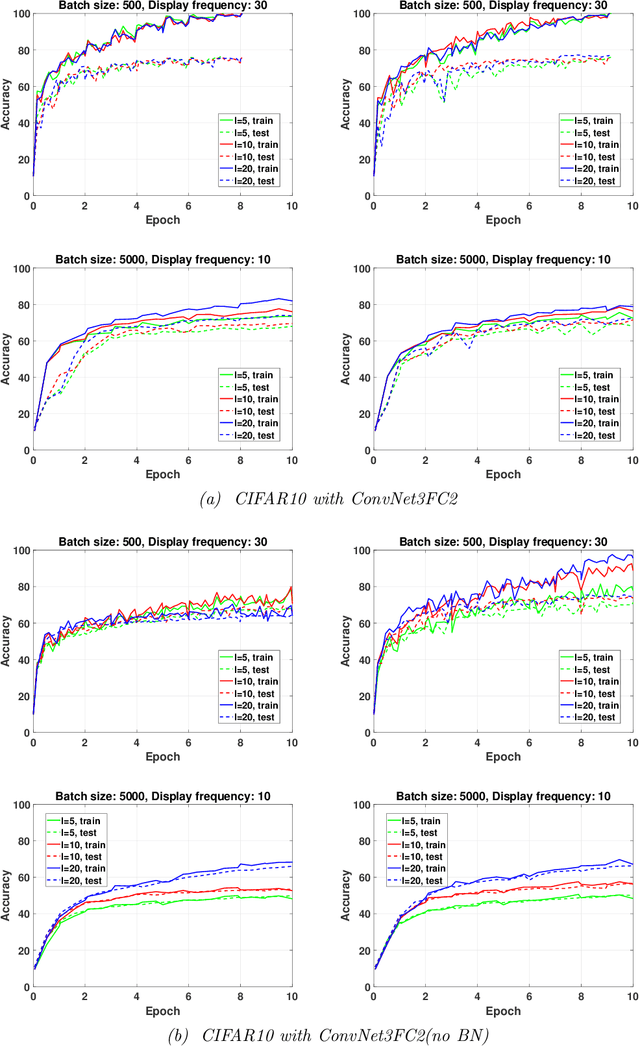 Figure 3 for On the efficiency of Stochastic Quasi-Newton Methods for Deep Learning