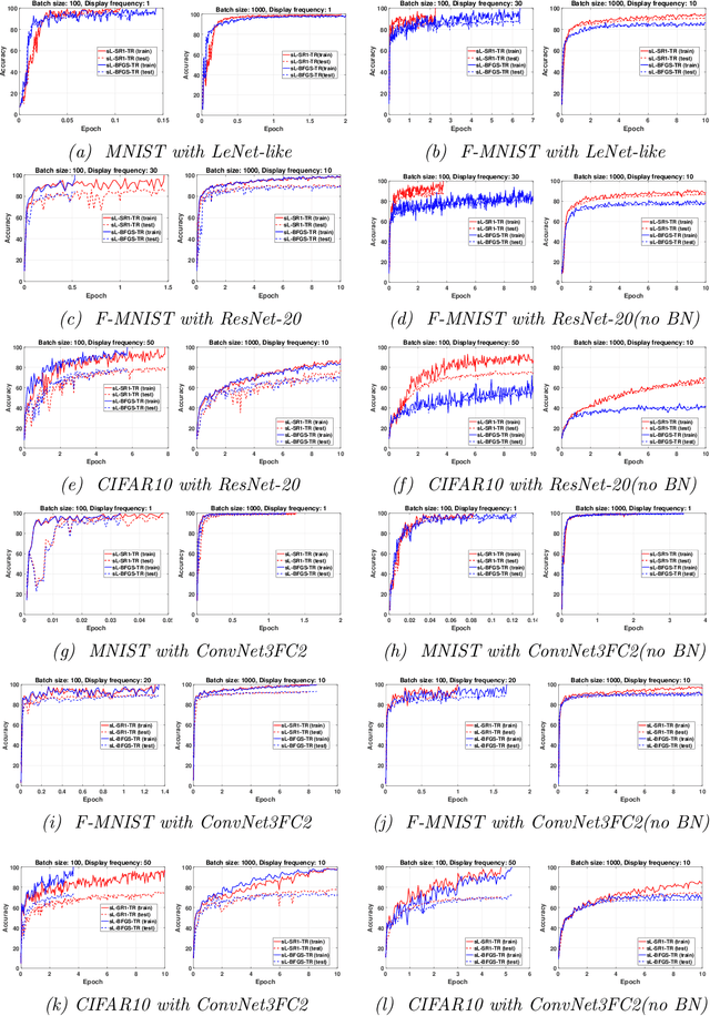 Figure 4 for On the efficiency of Stochastic Quasi-Newton Methods for Deep Learning