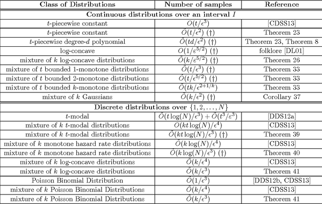 Figure 1 for Efficient Density Estimation via Piecewise Polynomial Approximation
