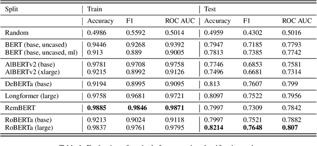 Figure 2 for Transformer-based classification of premise in tweets related to COVID-19