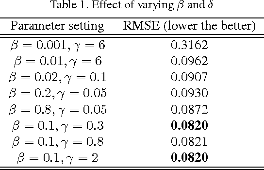 Figure 2 for A Structured Approach to Predicting Image Enhancement Parameters