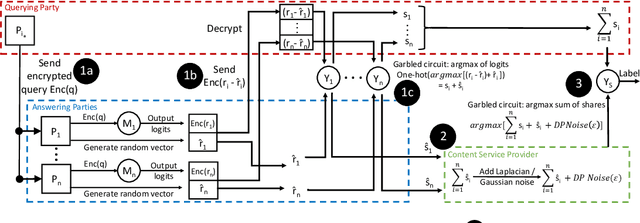 Figure 1 for CaPC Learning: Confidential and Private Collaborative Learning