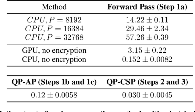 Figure 2 for CaPC Learning: Confidential and Private Collaborative Learning