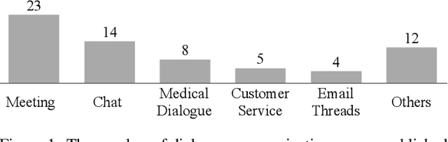 Figure 1 for A Survey on Dialogue Summarization: Recent Advances and New Frontiers