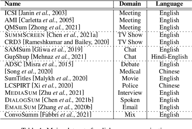 Figure 2 for A Survey on Dialogue Summarization: Recent Advances and New Frontiers