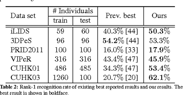 Figure 4 for Learning to rank in person re-identification with metric ensembles