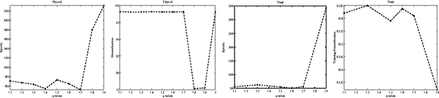 Figure 3 for Evolving Stochastic Learning Algorithm Based on Tsallis Entropic Index