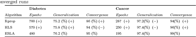 Figure 4 for Evolving Stochastic Learning Algorithm Based on Tsallis Entropic Index