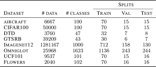 Figure 4 for Few-Shot Classification on Unseen Domains by Learning Disparate Modulators