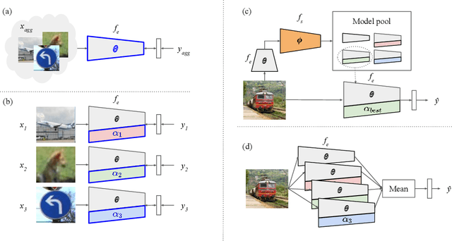 Figure 1 for Few-Shot Classification on Unseen Domains by Learning Disparate Modulators