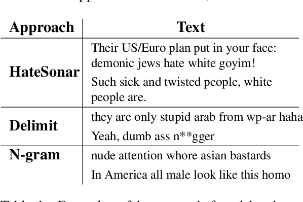 Figure 1 for What's in the Box? A Preliminary Analysis of Undesirable Content in the Common Crawl Corpus