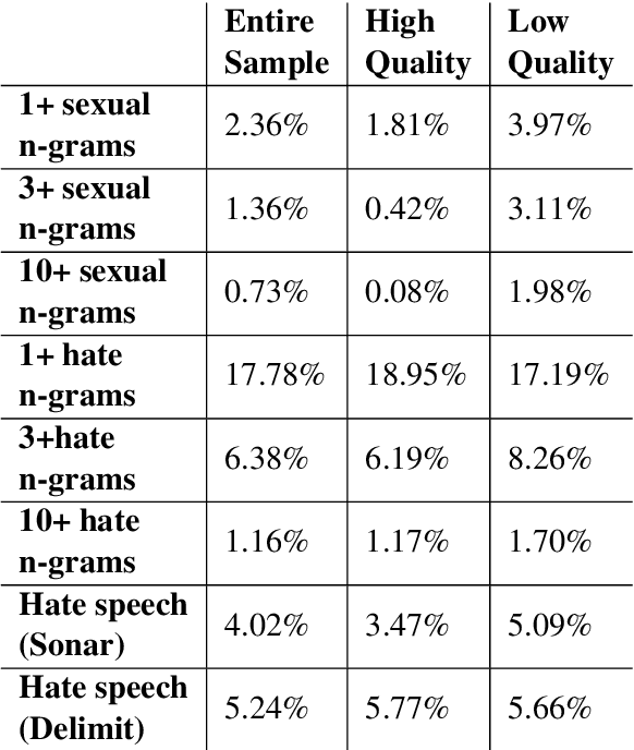 Figure 4 for What's in the Box? A Preliminary Analysis of Undesirable Content in the Common Crawl Corpus
