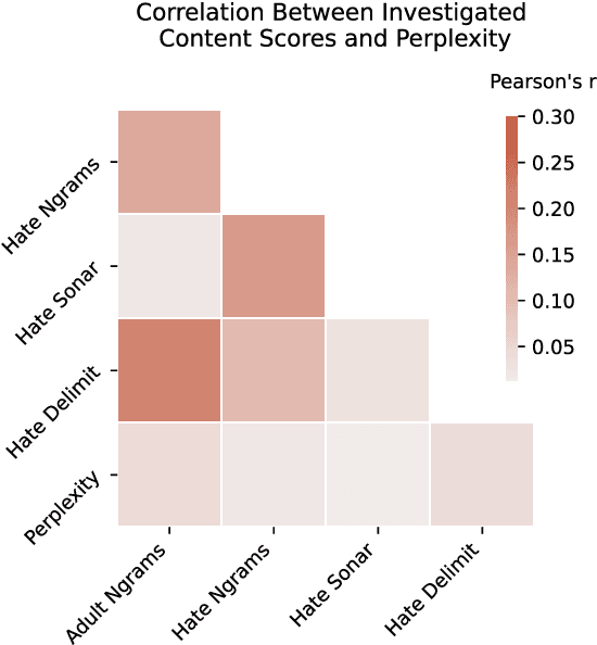 Figure 2 for What's in the Box? A Preliminary Analysis of Undesirable Content in the Common Crawl Corpus
