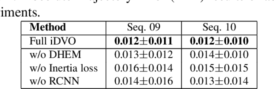 Figure 4 for Learning by Inertia: Self-supervised Monocular Visual Odometry for Road Vehicles