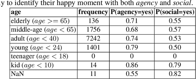 Figure 1 for CruzAffect at AffCon 2019 Shared Task: A feature-rich approach to characterize happiness