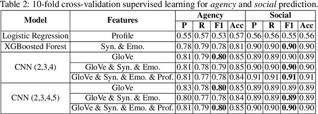 Figure 3 for CruzAffect at AffCon 2019 Shared Task: A feature-rich approach to characterize happiness