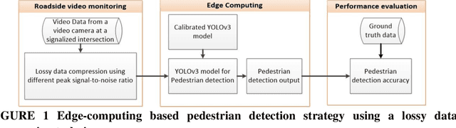Figure 1 for Real-time Pedestrian Detection Approach with an Efficient Data Communication Bandwidth Strategy