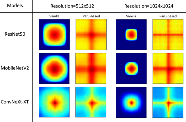 Figure 1 for Fast-ParC: Position Aware Global Kernel for ConvNets and ViTs