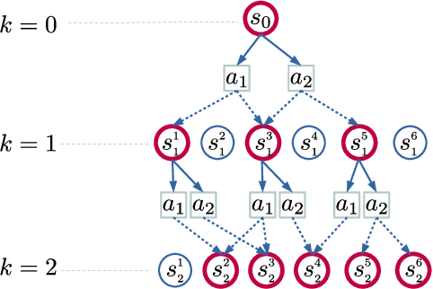 Figure 1 for A Fully Polynomial Time Approximation Scheme for Fixed-Horizon Constrained Stochastic Shortest Path Problem under Local Transitions