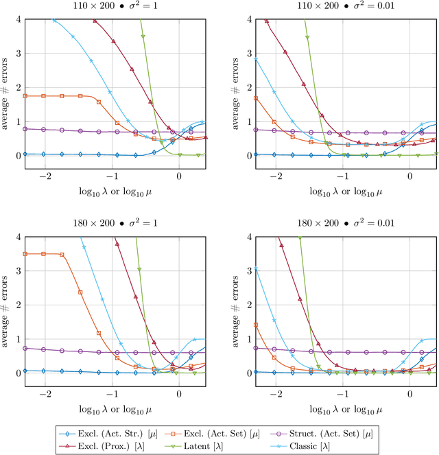 Figure 2 for Exclusive Group Lasso for Structured Variable Selection