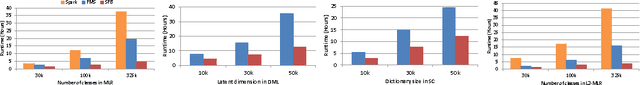 Figure 4 for Distributed Machine Learning via Sufficient Factor Broadcasting