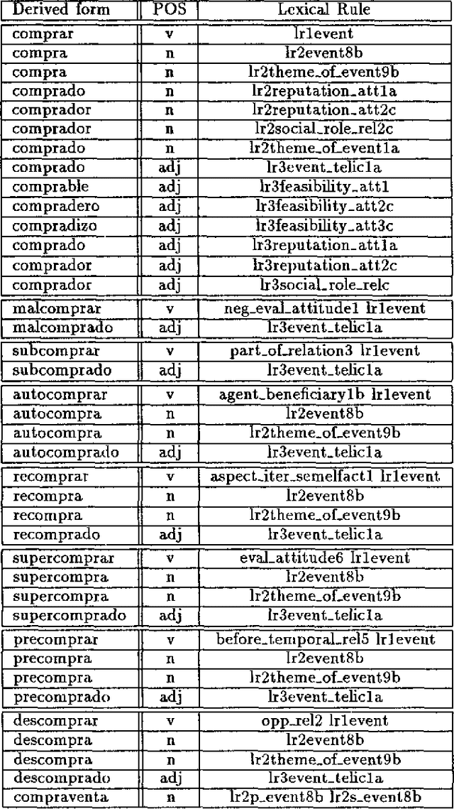 Figure 4 for From Submit to Submitted via Submission: On Lexical Rules in Large-Scale Lexicon Acquisition