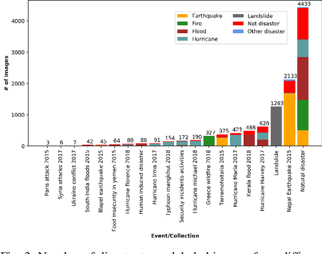 Figure 3 for Deep Learning Benchmarks and Datasets for Social Media Image Classification for Disaster Response