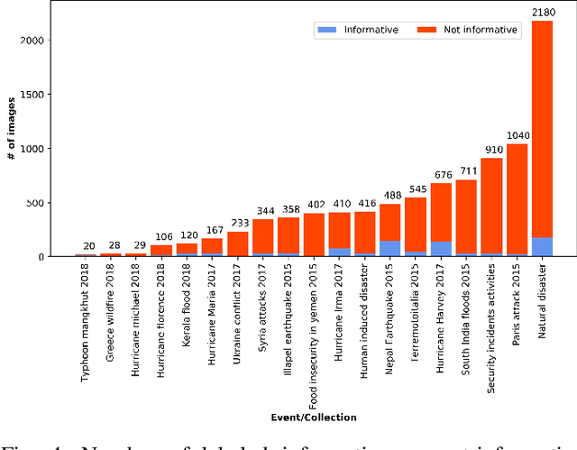Figure 4 for Deep Learning Benchmarks and Datasets for Social Media Image Classification for Disaster Response