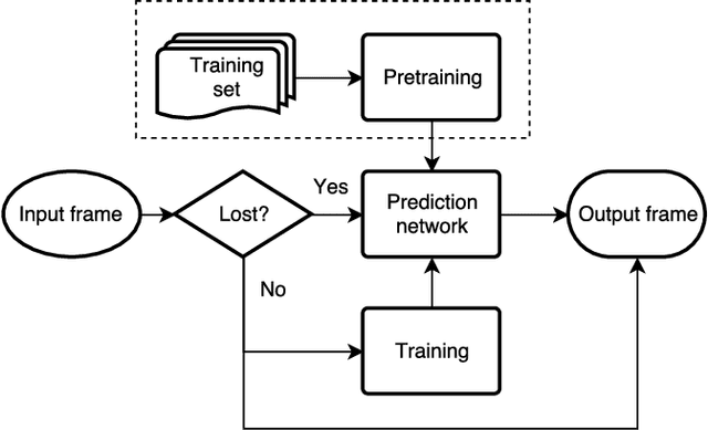 Figure 1 for Speech Prediction using an Adaptive Recurrent Neural Network with Application to Packet Loss Concealment